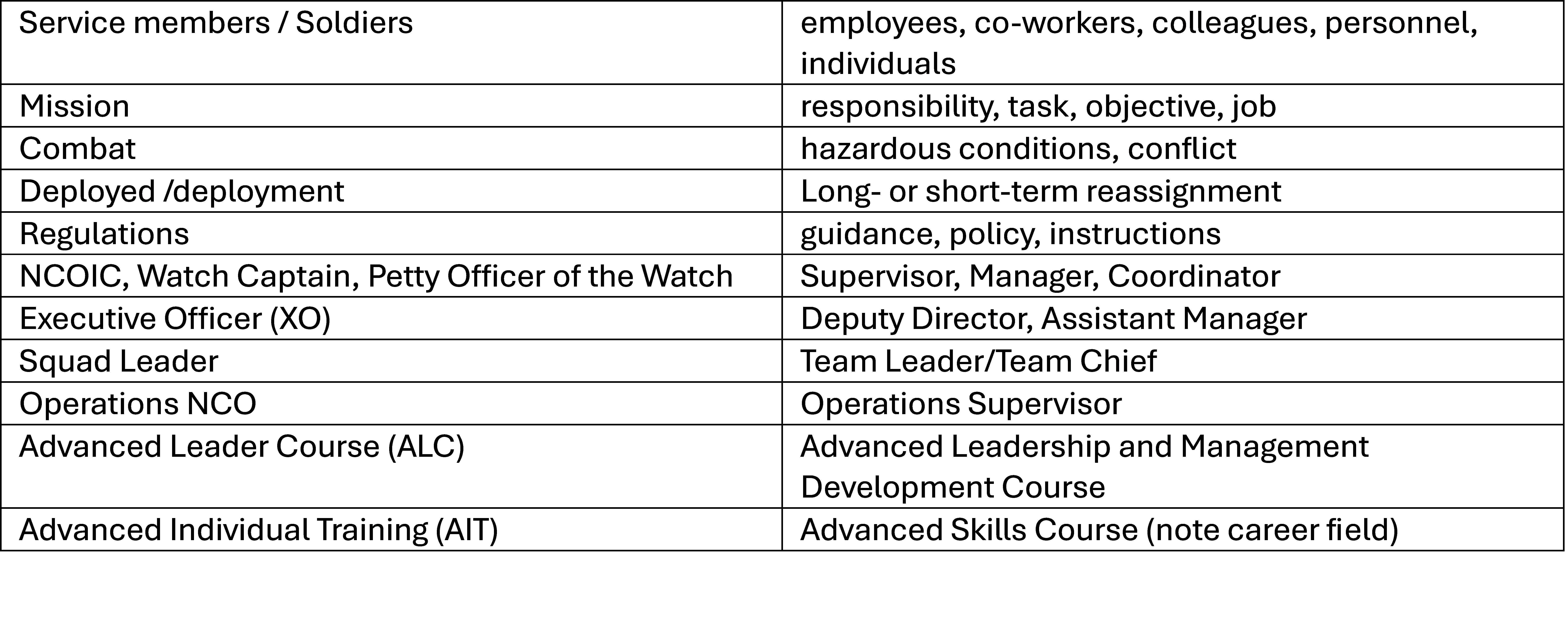 Picture of chart with common military terms translated into civilian equivalents. Service members / Soldiers to employees, co-workers, colleagues, personnel, individuals. Mission to responsibility, task, objective, job. Combat to hazardous conditions, conflict. Deployed /deployment to Long- or short-term reassignment. Regulations to guidance, policy, instructions. NCOIC, Watch Captain, Petty Officer of the Watch to Supervisor, Manager, Coordinator. Executive Officer (XO) to Deputy Director, Assistant Manager. Squad Leader to Team Leader/Team Chief. Operations NCO to Operations Supervisor. Advanced Leader Course (ALC) to Advanced Leadership and Management 